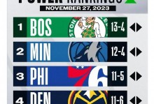 NBA实力榜单更新！勇士跌至21火箭11名 湖人飙升第4马刺又拿第一