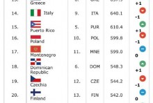 篮球排名前十的国家，欧洲篮球排名前十的国家