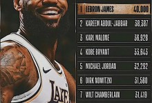 詹姆斯14中13狂砍30分，达成生涯12000篮板里程碑