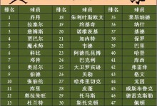 场均40分8板7助！NBA历史首人，这就是他能拿3年1.7亿顶薪的原因