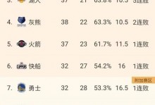 NBA战力榜更新！湖人重返前10火箭9骑士6 马刺压雷霆再成联盟第一