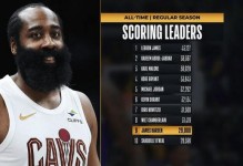 哈登29000分里程碑：历史第9+现役第3仅输詹杜 神迹历史唯一