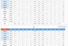 今日的NBA常规赛结束了所有比赛，西部最新积分榜如下！