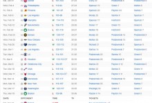 追梦0分4失误！勇士21战16负稳居西部第十 库里归期未定前景黯淡