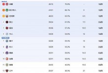 nba排行，nba排行榜2023最新？