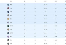 西部最新排名：太阳创NBA奇迹，快船收大礼，4-6名差距缩小