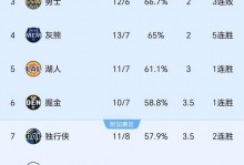NBA最新排名！东部第一锁定季后赛，火箭升第4，勇士给快船送温暖