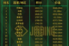 全世界足球个人排名前十位，世界足球人员排名