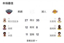 湖人不敌掘金，赛后球员评分，三巨头合格，3人高分，2人掉链子