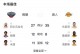 湖人不敌掘金，赛后球员评分，三巨头合格，3人高分，2人掉链子