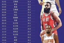 nba各队历史季后赛得分王，nba历史季后赛数据排行榜？