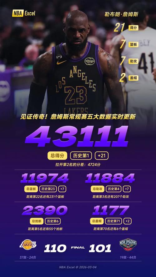 13胜7负！胜率65%！湖人不需要詹姆斯了