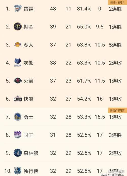 NBA战力榜更新！湖人重返前10火箭9骑士6 马刺压雷霆再成联盟第一