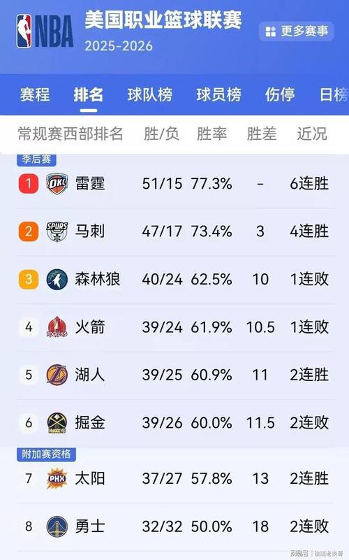 勇士116-119惜败爵士 球员评价：4人优秀，3人及格，4人低迷