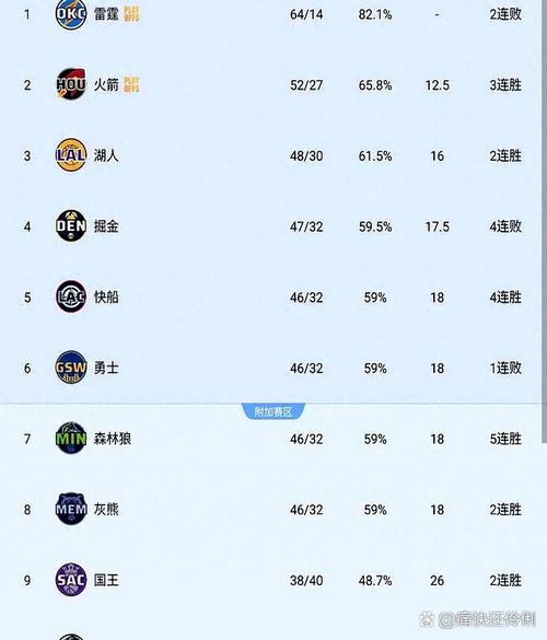 NBA积分榜又乱了！雷霆6连胜，掘金连败下滑第6，快船超勇士升第8
