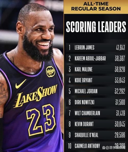 本赛季NBA快攻得分占比榜：詹姆斯26.6%高居榜首，伦纳德第10
