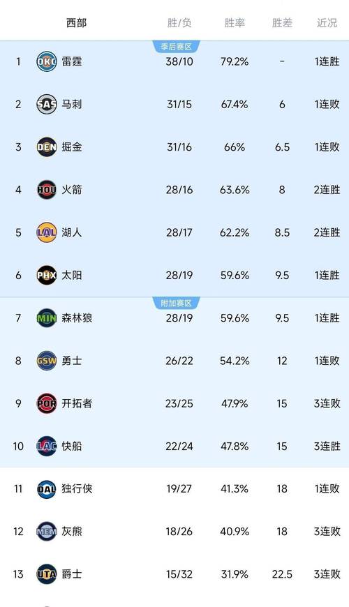 大变天！快船超勇士冲上第八！两大新援渐入佳境，西部排名更新