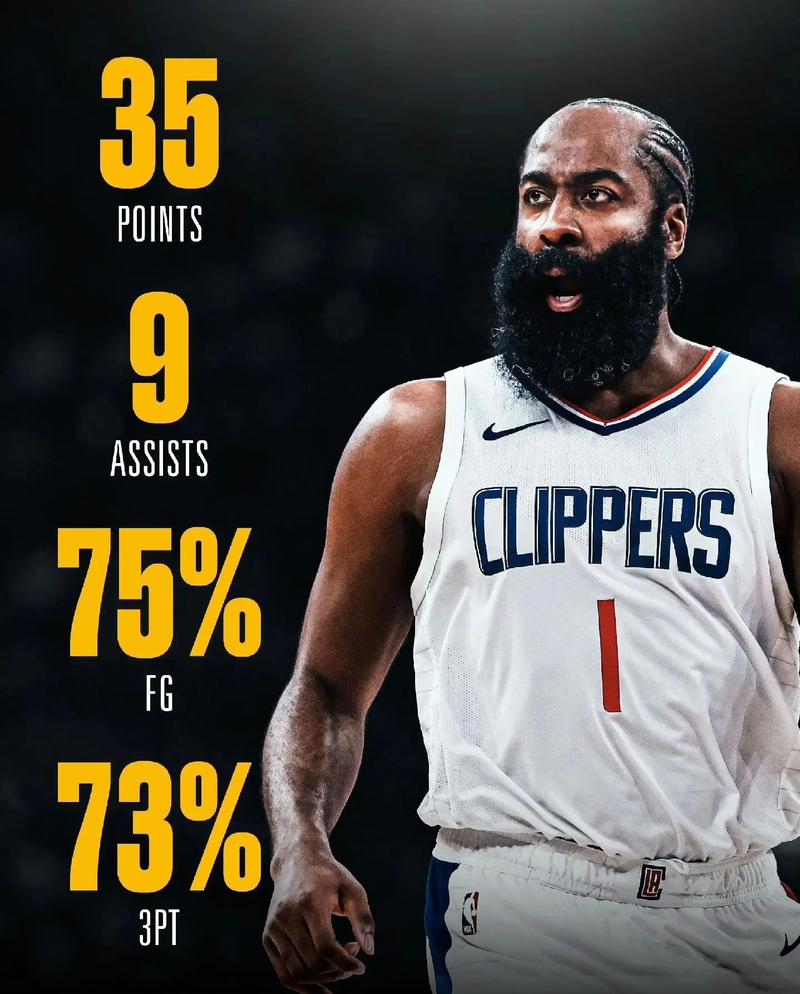 哈登在与不在都没关系，快船锋线大将本身就是一名优秀的3D锋线？