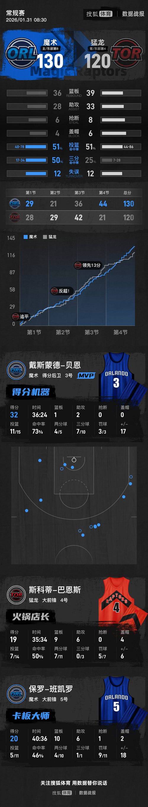 杰伦格林空砍34分+8记三分，英格拉姆36+7+3，猛龙逆转太阳止连败