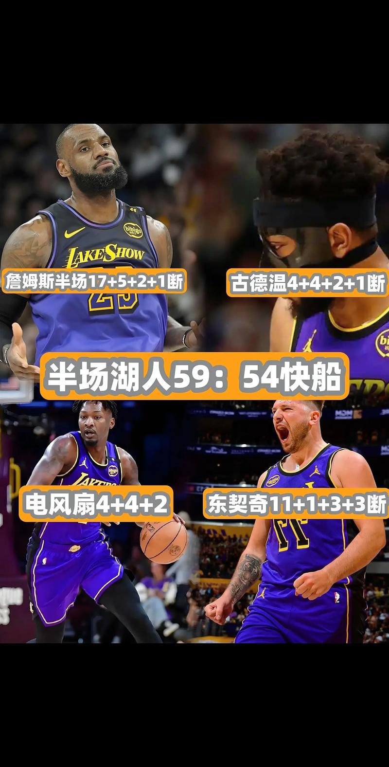 最多领先17分！湖人火力全开：东契奇16分8助，詹姆斯单节11分