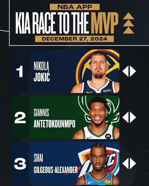 场均38分9板8助，攻防一体刷新纪录！你比亚历山大更值得拿MVP