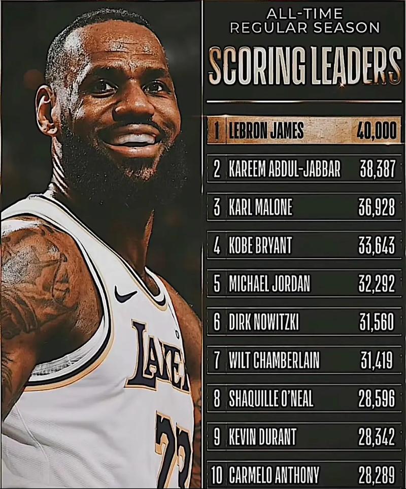 詹姆斯14中13狂砍30分，达成生涯12000篮板里程碑