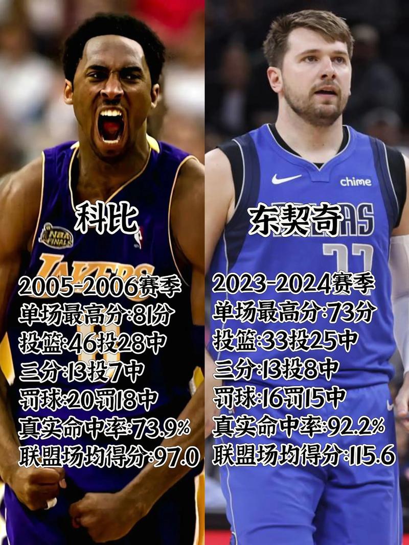 巧了，湖人队东契奇与科比砍下60分的方式和时间上非常相似