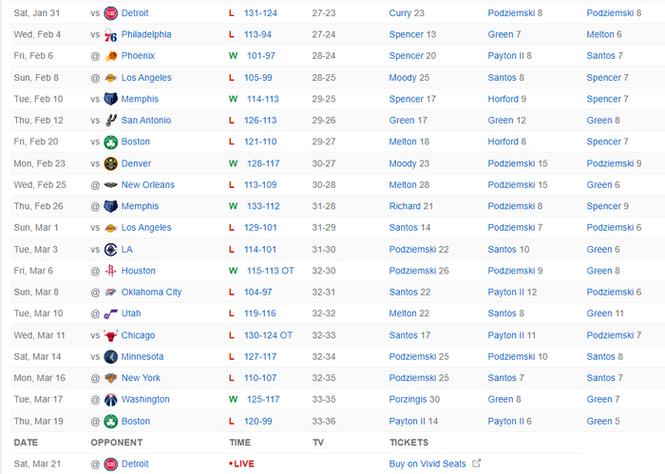 追梦0分4失误！勇士21战16负稳居西部第十 库里归期未定前景黯淡