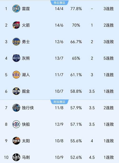 NBA最新排名！东部第一锁定季后赛，火箭升第4，勇士给快船送温暖