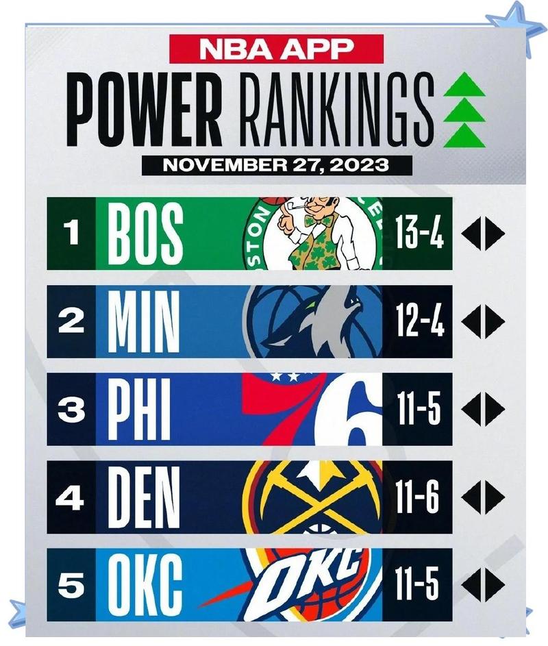 NBA实力榜单更新！勇士跌至21火箭11名 湖人飙升第4马刺又拿第一