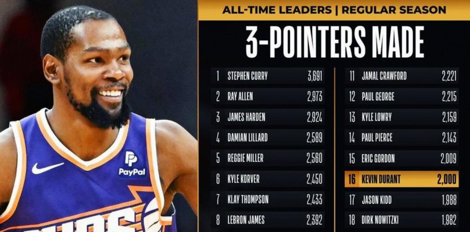 超越乔丹！杜兰特总得分升历史第5迎里程碑 下赛季有望超越科比