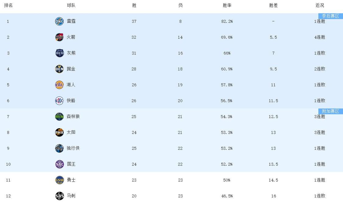 西部最新排名：太阳创NBA奇迹，快船收大礼，4-6名差距缩小