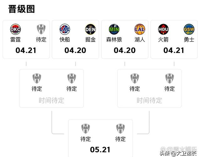 悬念不大！西部季后赛潜在对阵，大概率是这4组，全都是恩怨对决