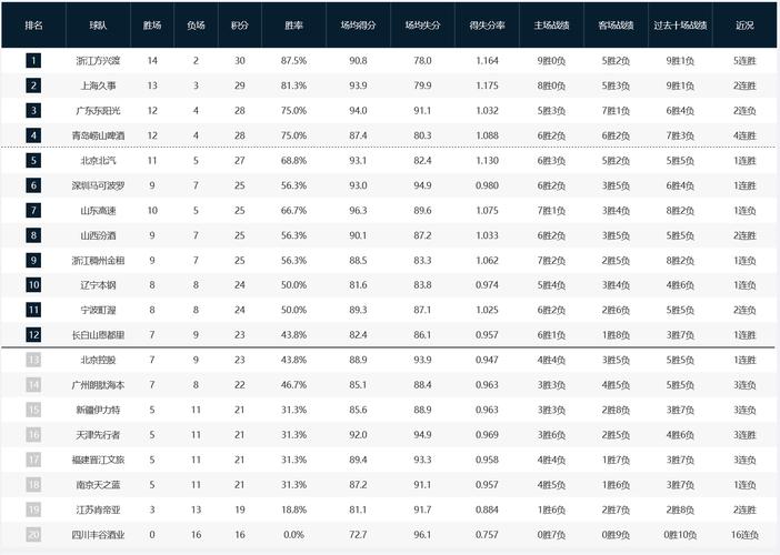 cba最新联赛排名，cba 联赛排名？