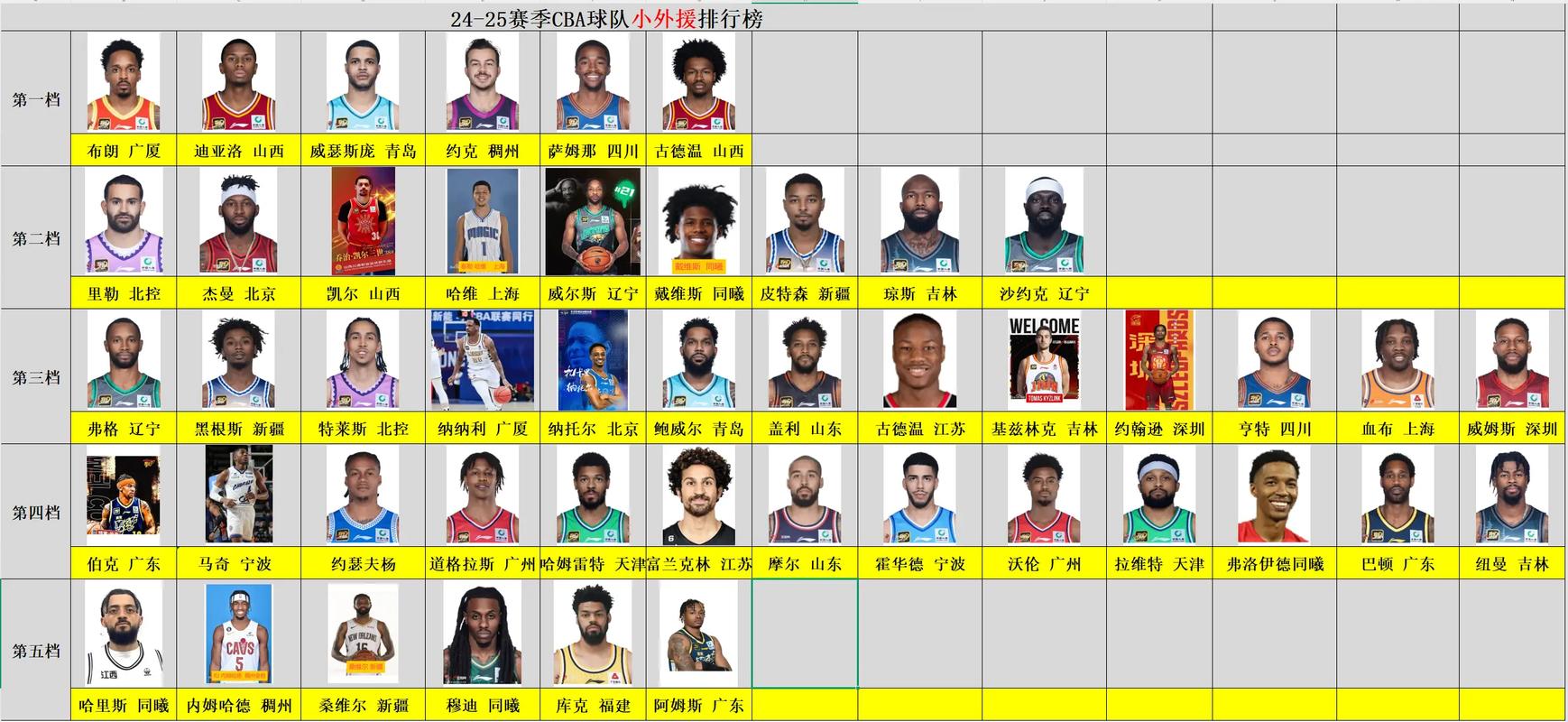 cba各队外援名单及图？cba外援最新排名？
