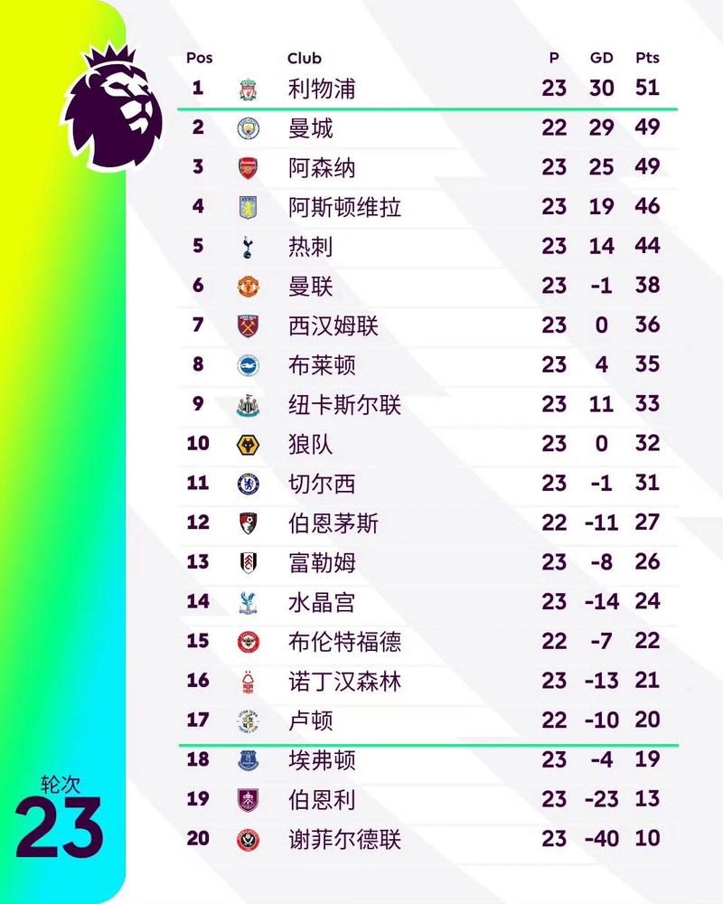 英超联赛积分榜和射手榜，英超积分榜及射手榜？