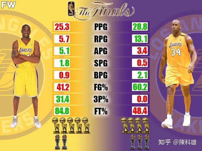 科比2010g7数据，0607科比数据