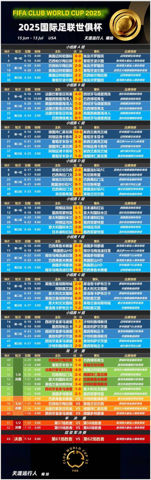 2018足球世界杯冠军比赛？2018足球世界杯冠军比赛时间？