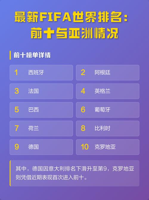 fifa足球最新世界排名，fifa最新世界排名前五十名？