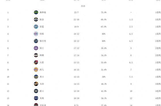 西部最新战绩排行nba？西部排名nba对阵？