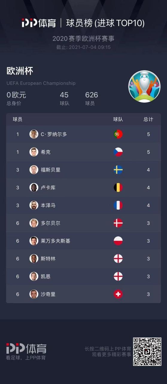 欧洲杯射手榜最新排名，欧洲杯射手榜目前