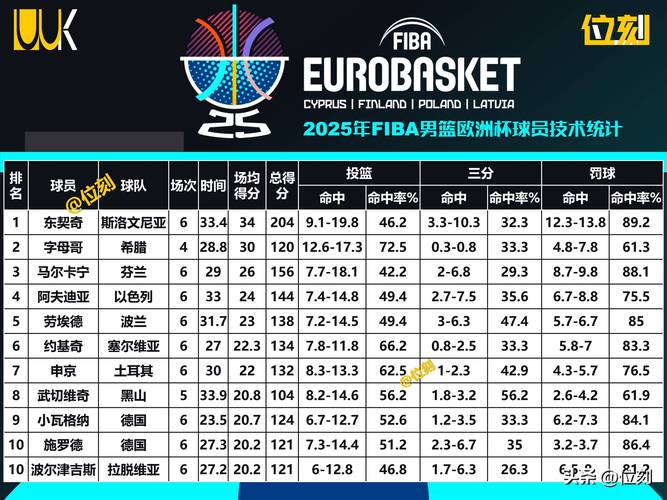 2022nba球员助攻数据，nba助攻总数