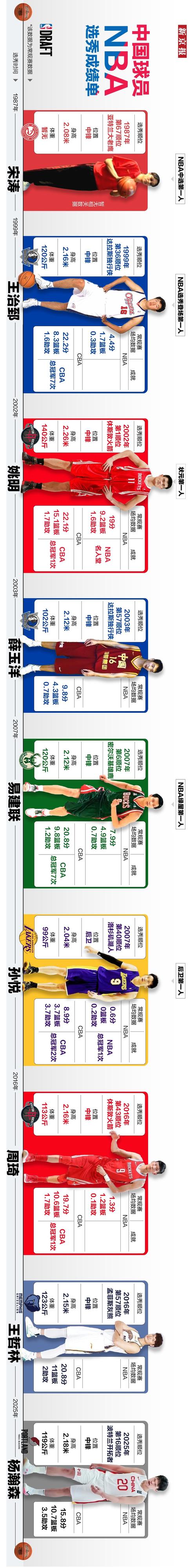 2019nba选秀名单排名榜，2019nba选秀前十？