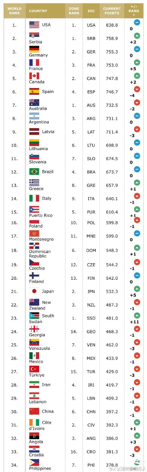 篮球排名前十的国家，欧洲篮球排名前十的国家