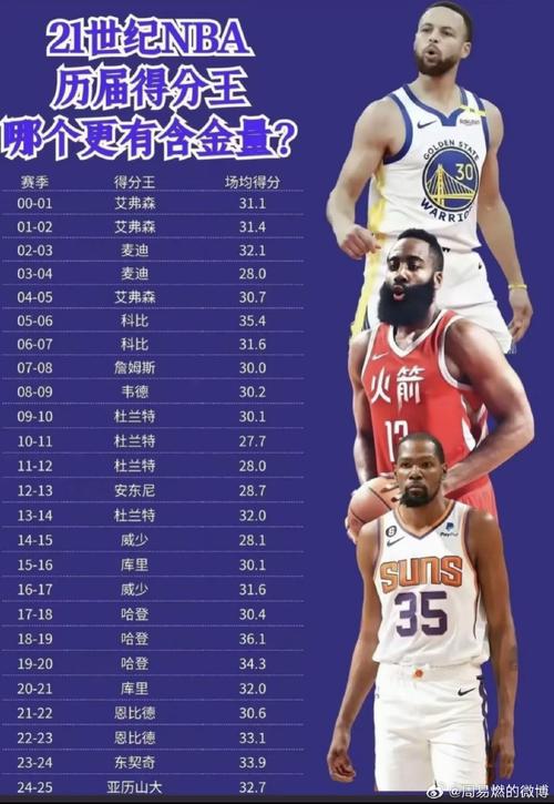 nba各队历史季后赛得分王，nba历史季后赛数据排行榜？
