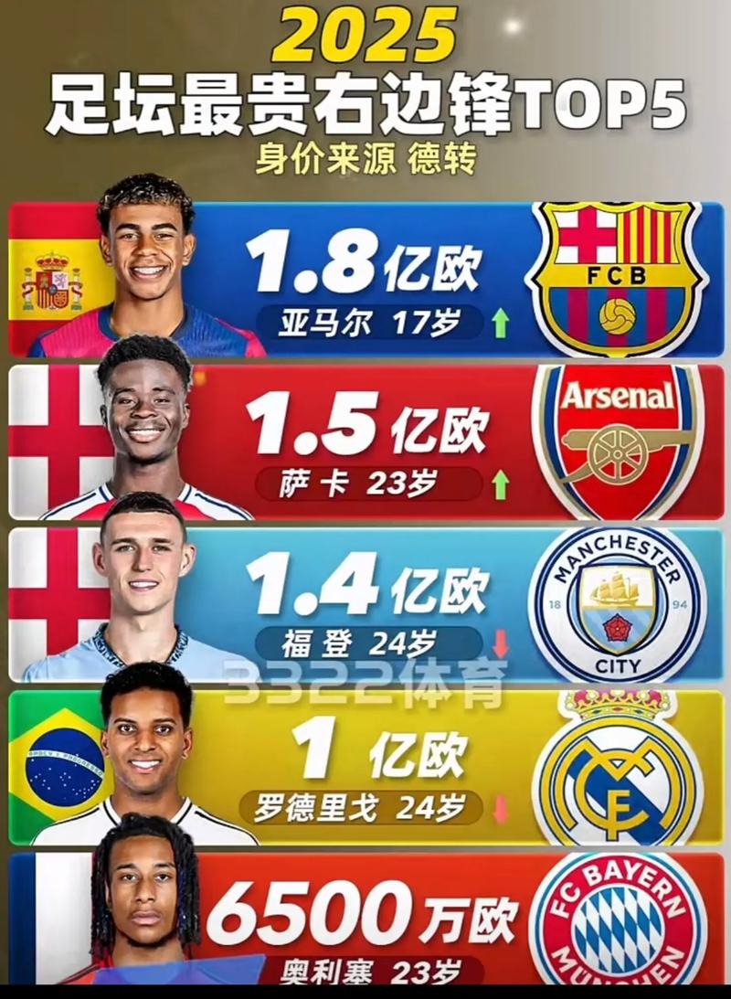 足球界身价排名，足球身价最高球员排名？