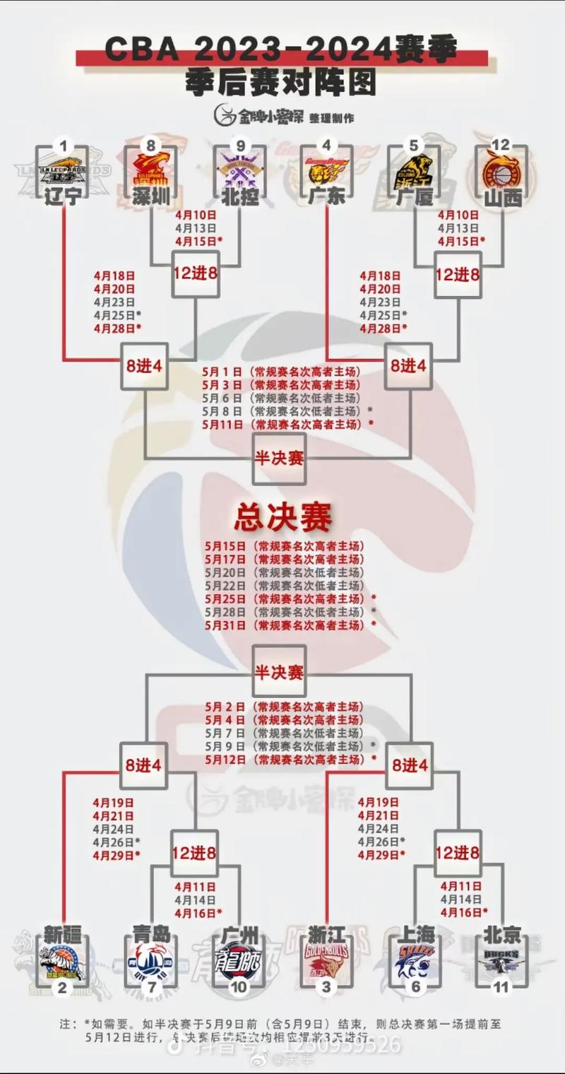 cba季后赛排名前十名，cba季后赛排名12对阵第几名？