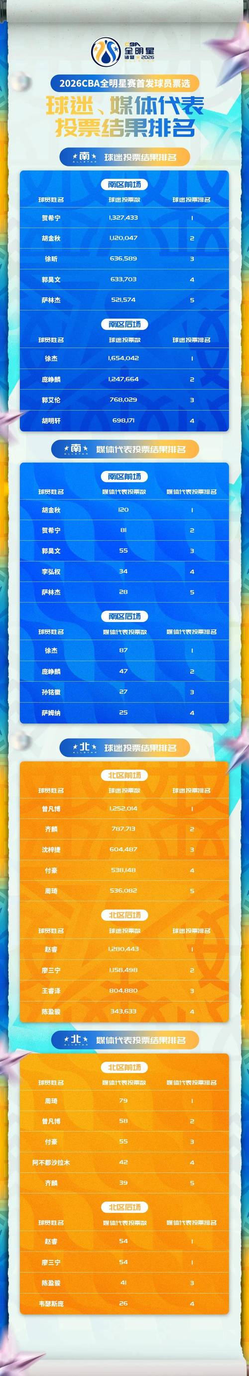 cba全明星阵容名单2018，cba全明星历年阵容？