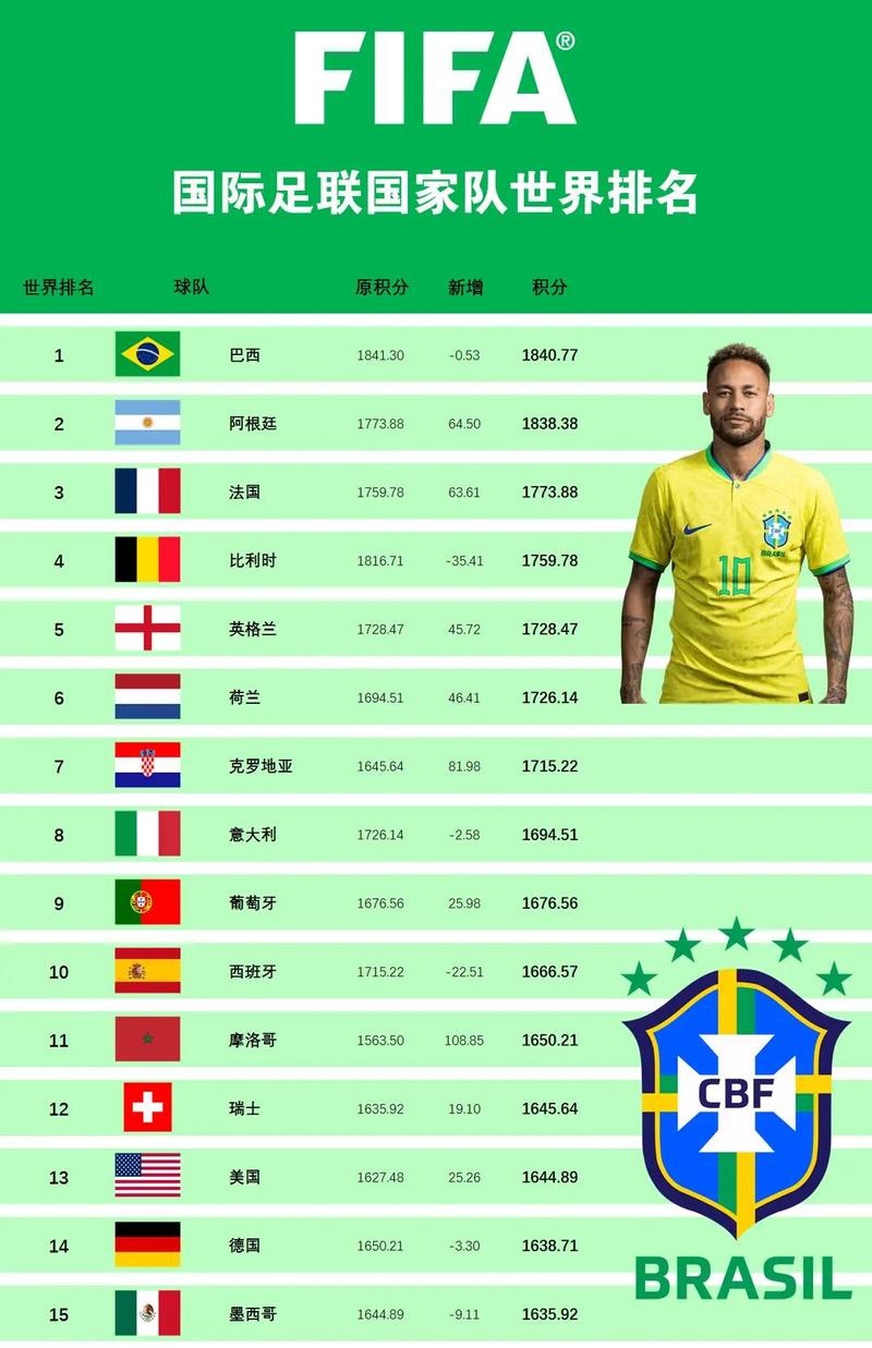 2022现役足球明星排名前十名，现役足球名人排名？