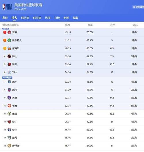 nba排行，nba排行榜2023最新？